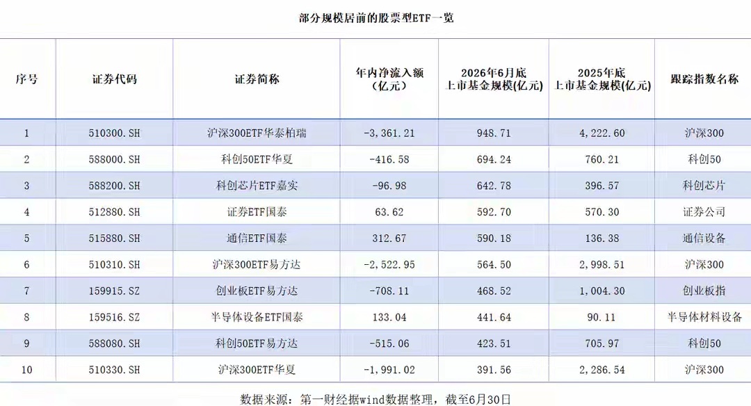 部分规模居前的ETF资金流向 