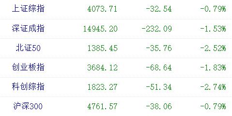 【全市场超4300只个股下挫：创业板指、深成指均跌超1.5%】4月23日，A股早