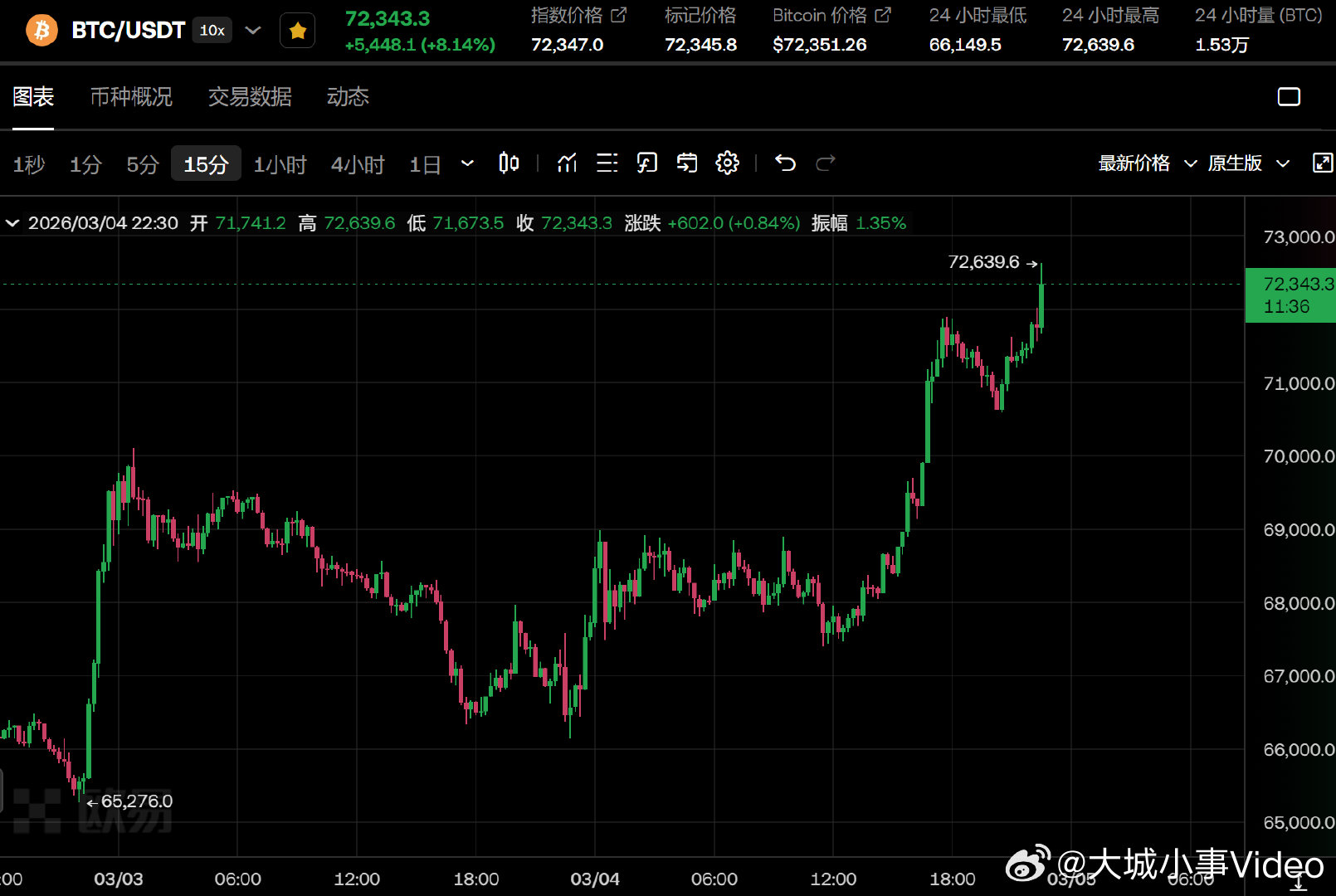 【加密货币持续攀升，比特币24小时涨8%】3月4日，行情显示，比特币涨至7259