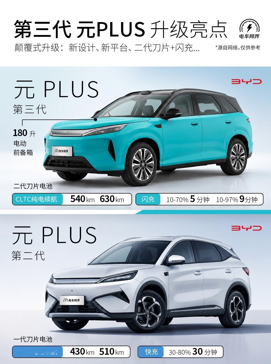 第三代元PLUS是一次完全“推倒重来”设计的换代，核心变化是从前驱改为后驱纯电平
