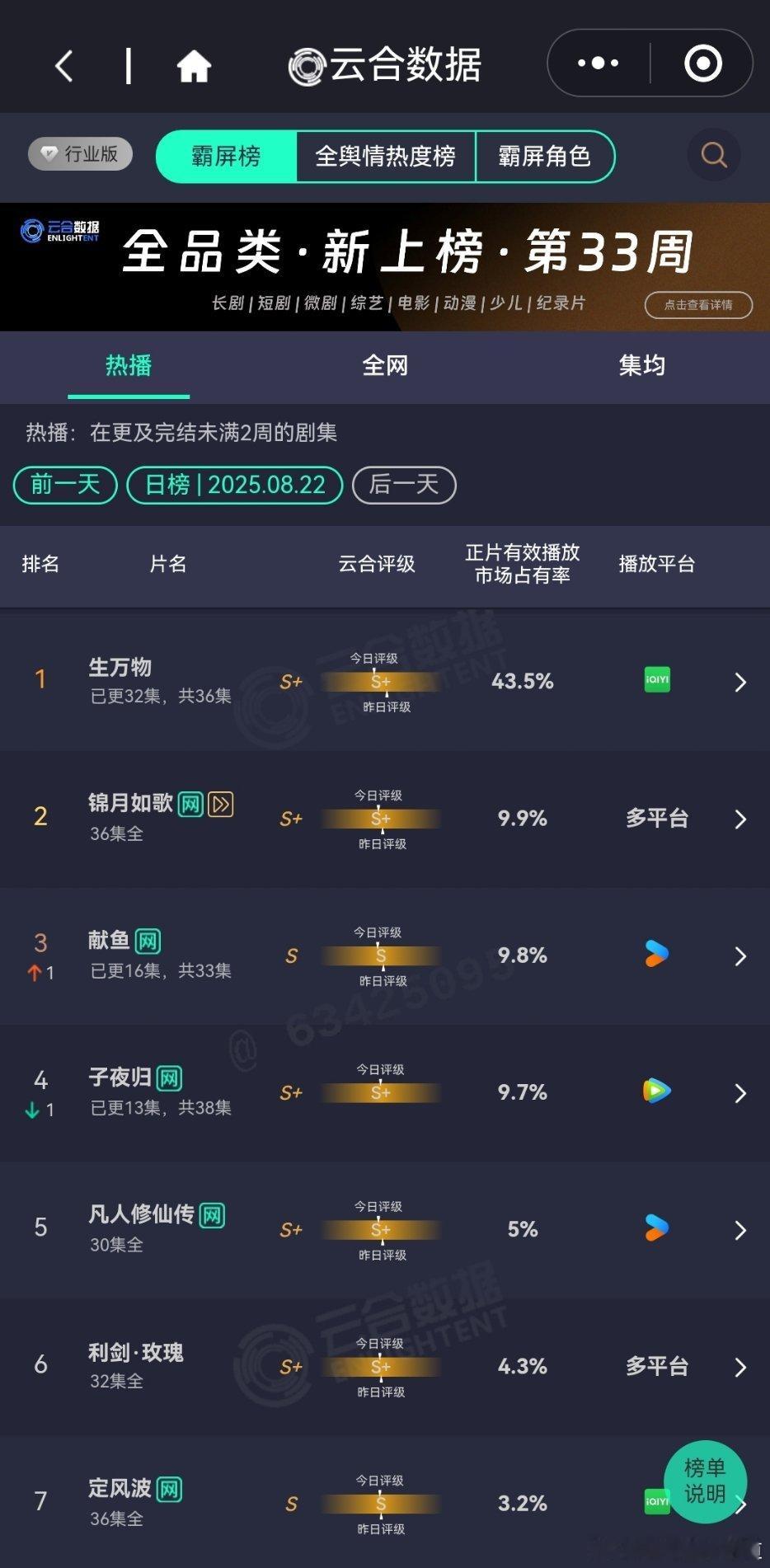 云合杨幂生万物云合播放占比43.5%，再创新高，连续两日播放量破亿了。生万物云合