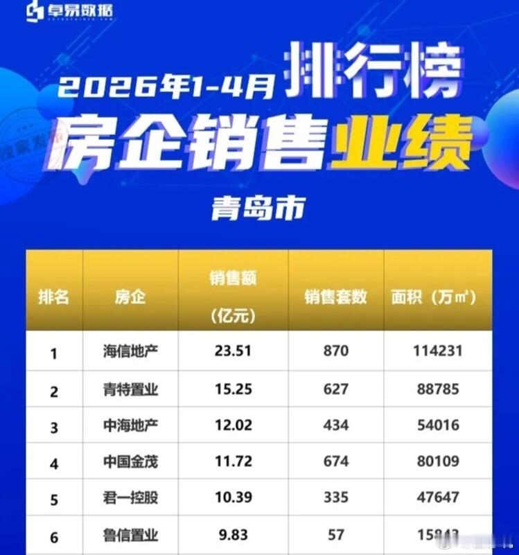 今年前四个月的房企销售排行榜，深刻反映了青岛楼市最新的局面。上榜的这几家，确实都