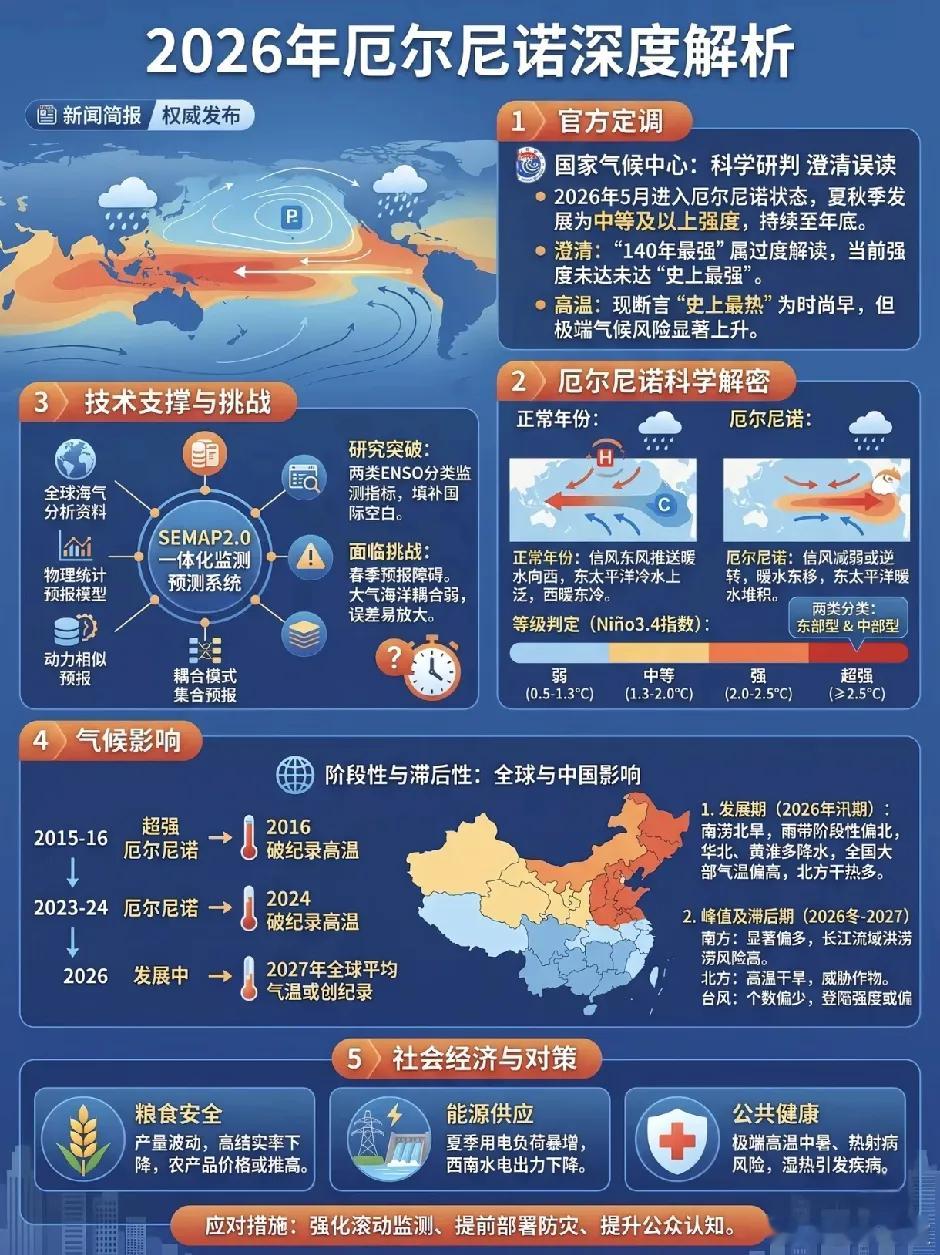 能源又要卷土重来吗。高温可能在五一发酵。据砖家所说，2026年5—7月正式进入厄