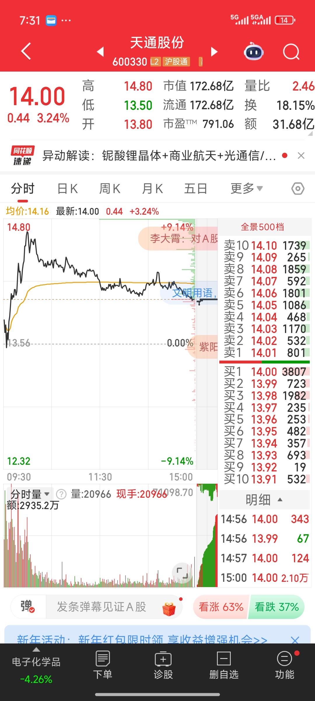 今天天通股份表现极为强势。在大盘大幅下跌，甚至逼近4000点之时，天通股份早盘便