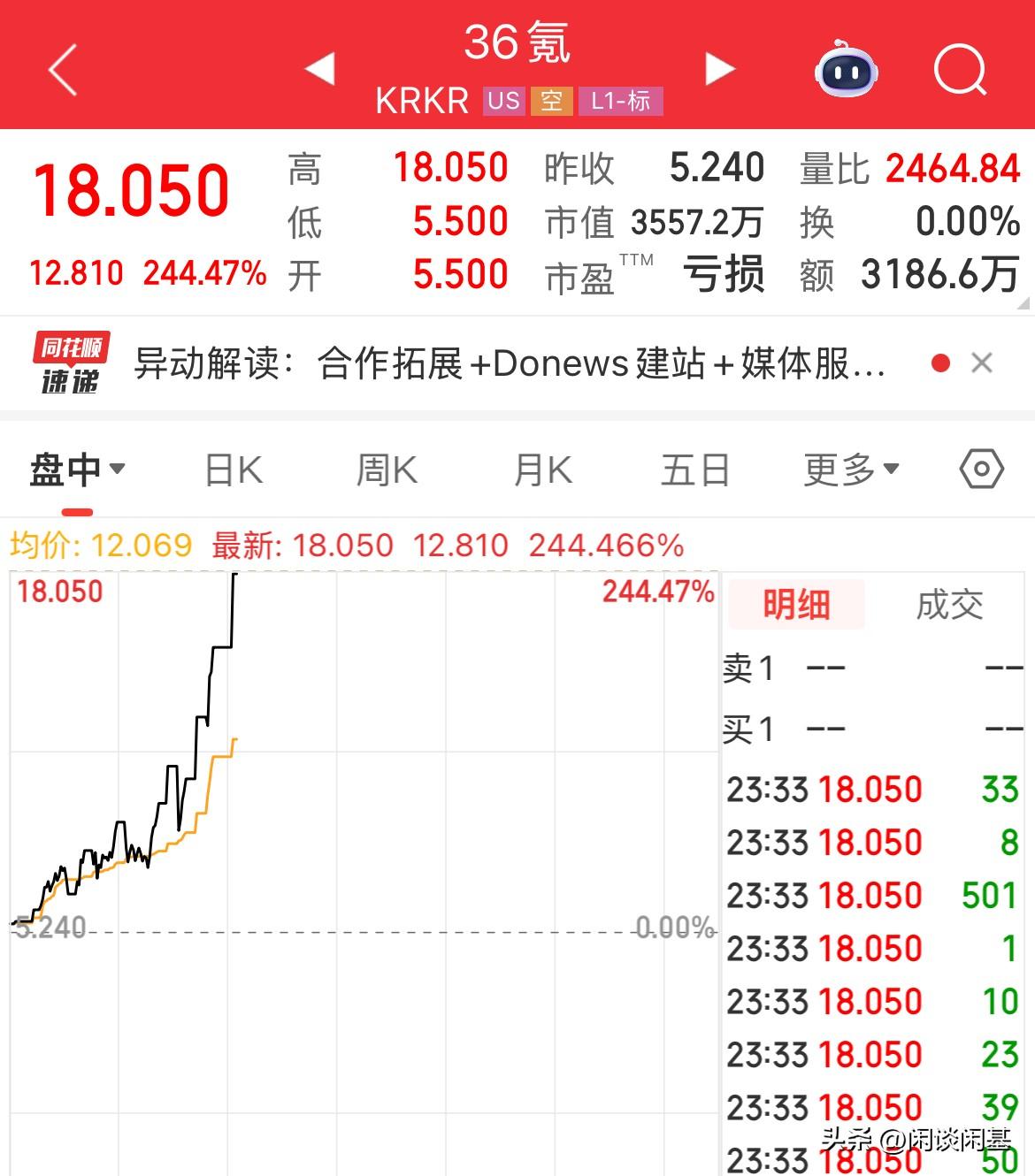 牛不牛，美股中概股36氪暴涨244%，触发6次熔断后继续暴涨，突破300%了
