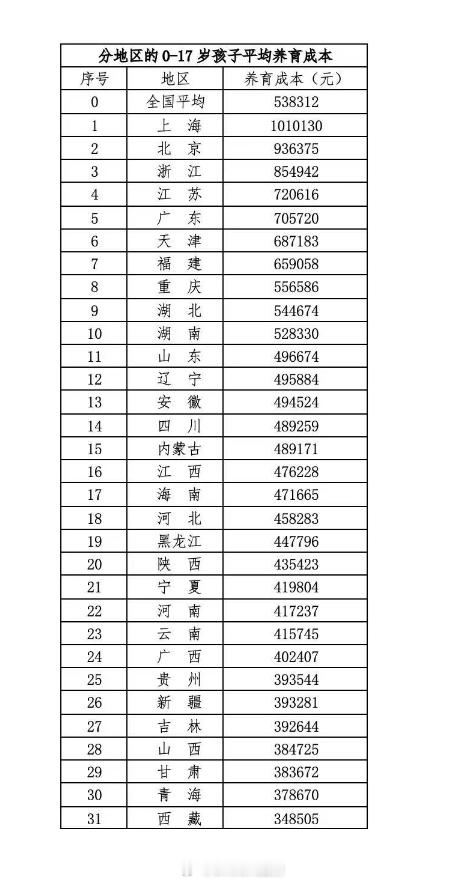 全国各省养育一个孩子从0~17岁的平均成本。沪、京、浙前三。 ​​​