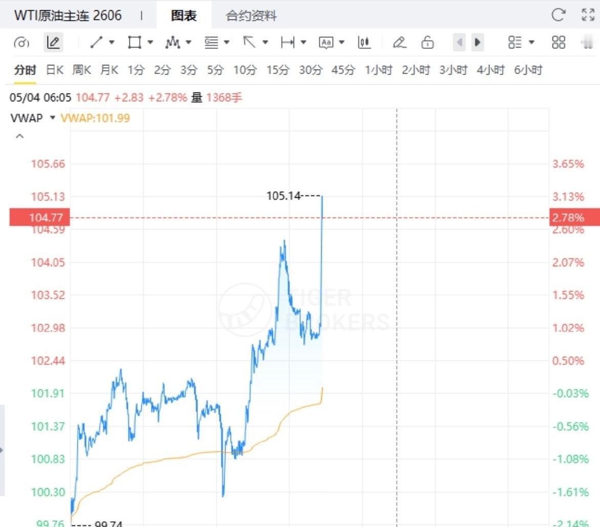 【伊朗向美军舰发射导弹，美油拉升涨超4%】5月4日，国际油价涨幅扩大，WTI原油