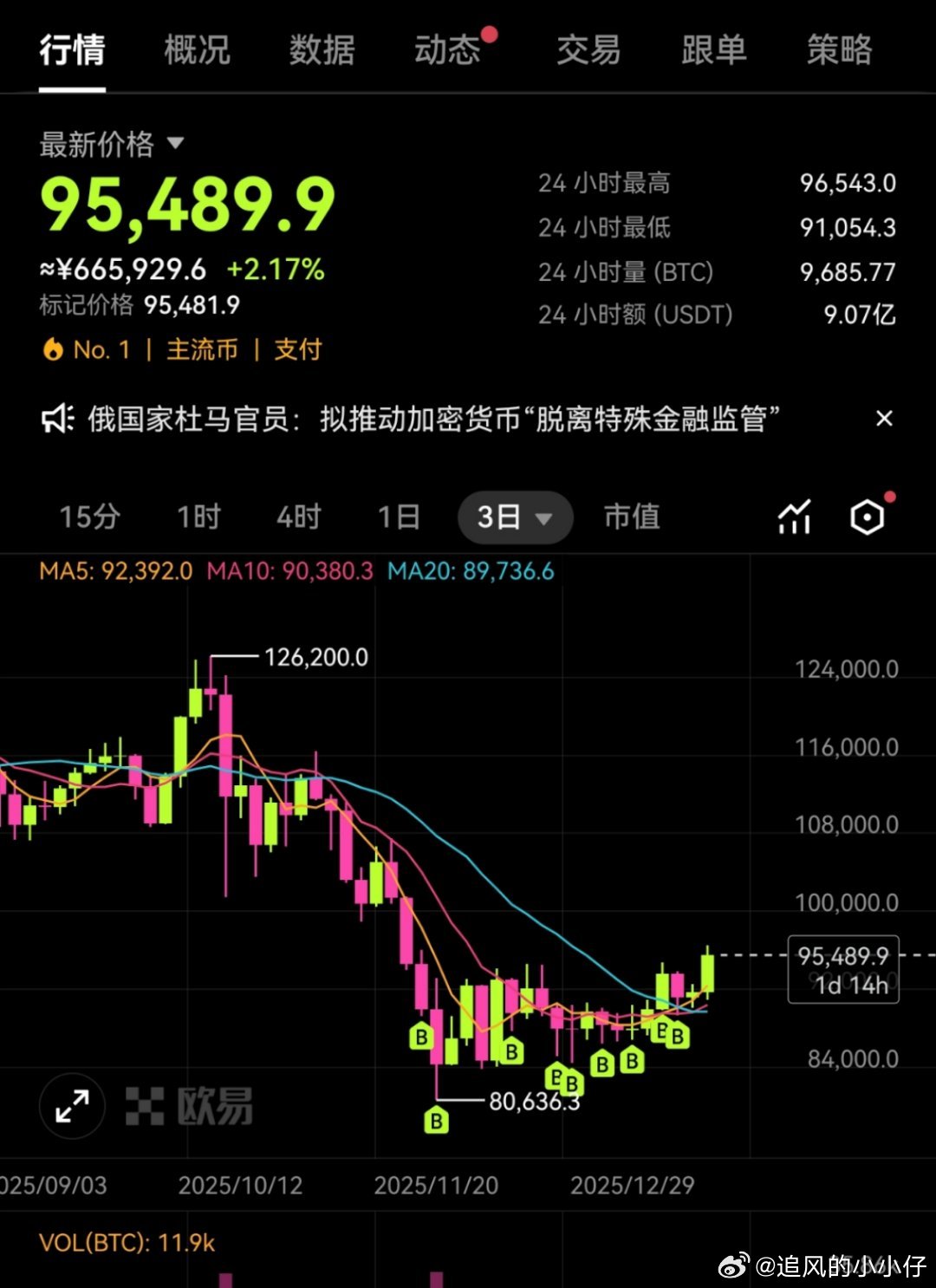 微策略有点走出底部的感觉，我也持有微策略，价均 158。 现货大饼这些也在持续买