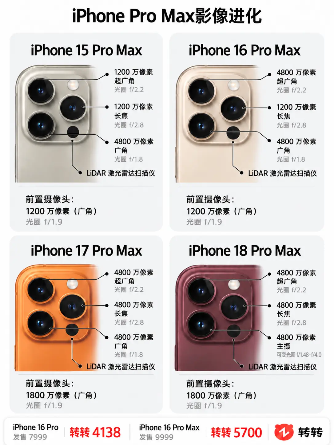 iPhoneProMax影像八代进化。      iPhone16Pr...