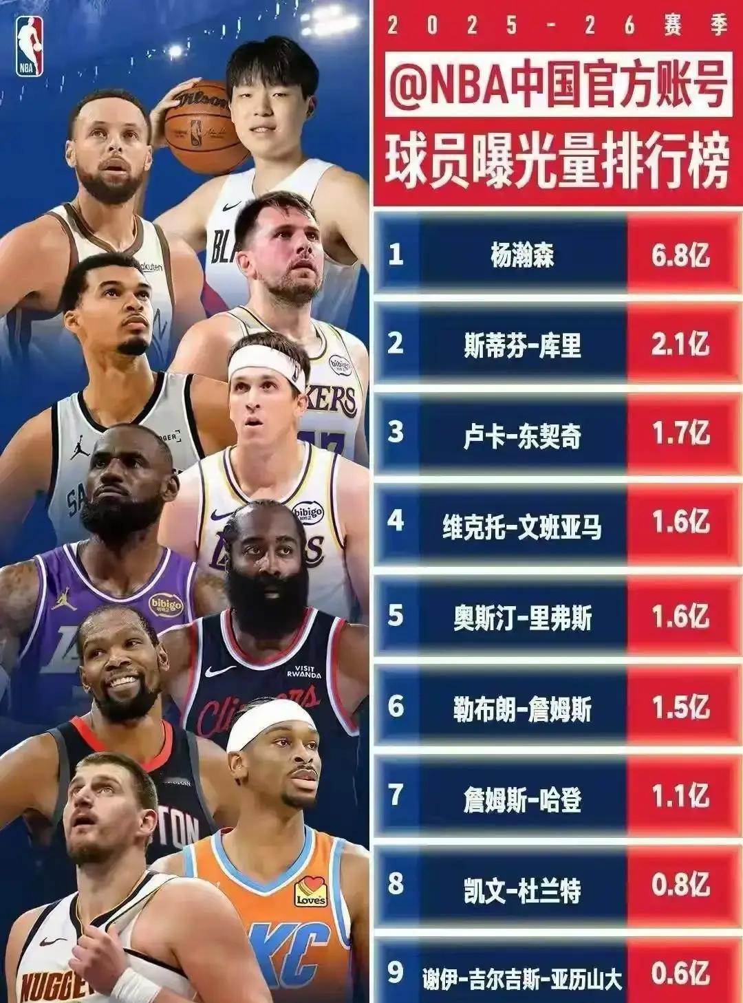 6.8亿曝光碾压库里
 
这数字比库里、东契奇、詹姆斯加起来还多。一个首轮16顺