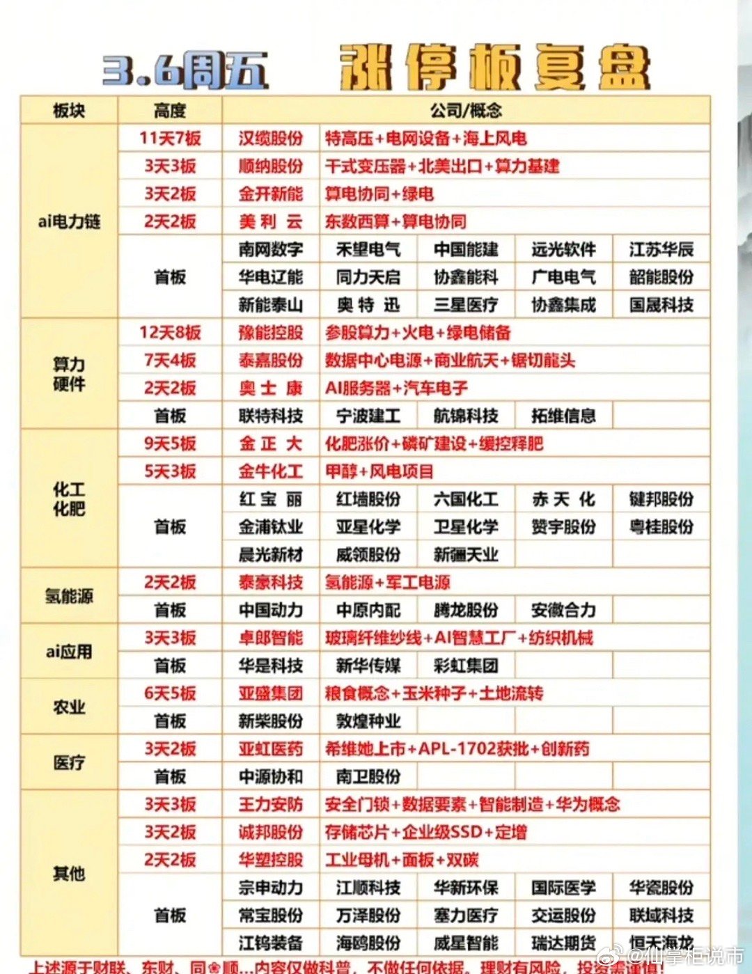 3.6周五   涨停板股票：题材+连板高度！电力电网     17股涨停算力硬件