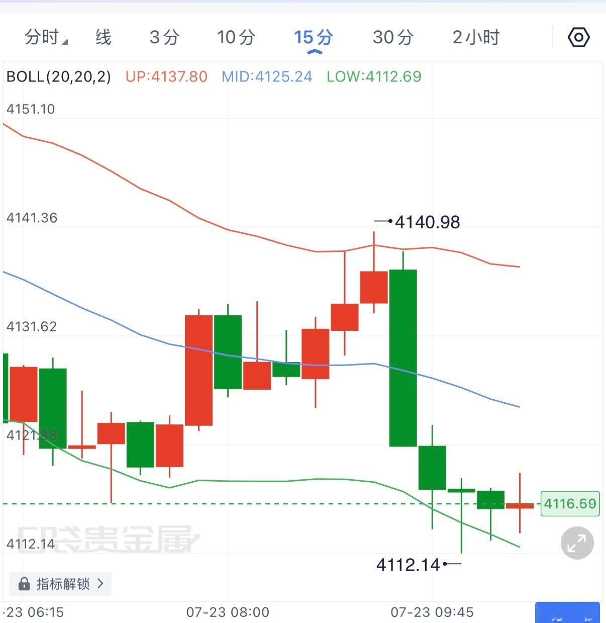 黄金冲高4140附近受阻后快速回落，回踩接哆思路被打破，4118支撑失守，最低插