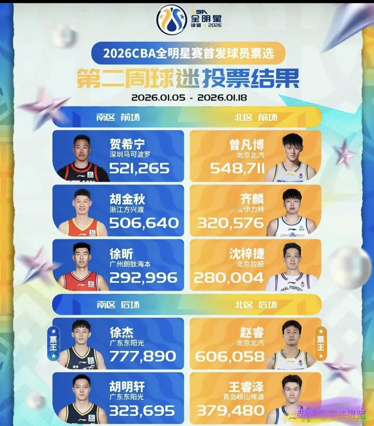 全明星的含金量98%是铁
看了CBA第2周的全明星评选结果，令人非常的失望。这样