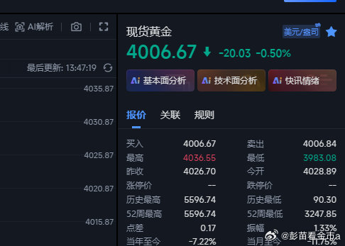 黄金空现在4006这里出来，等反弹高点位置再做了，建议在4115/17附近再空~