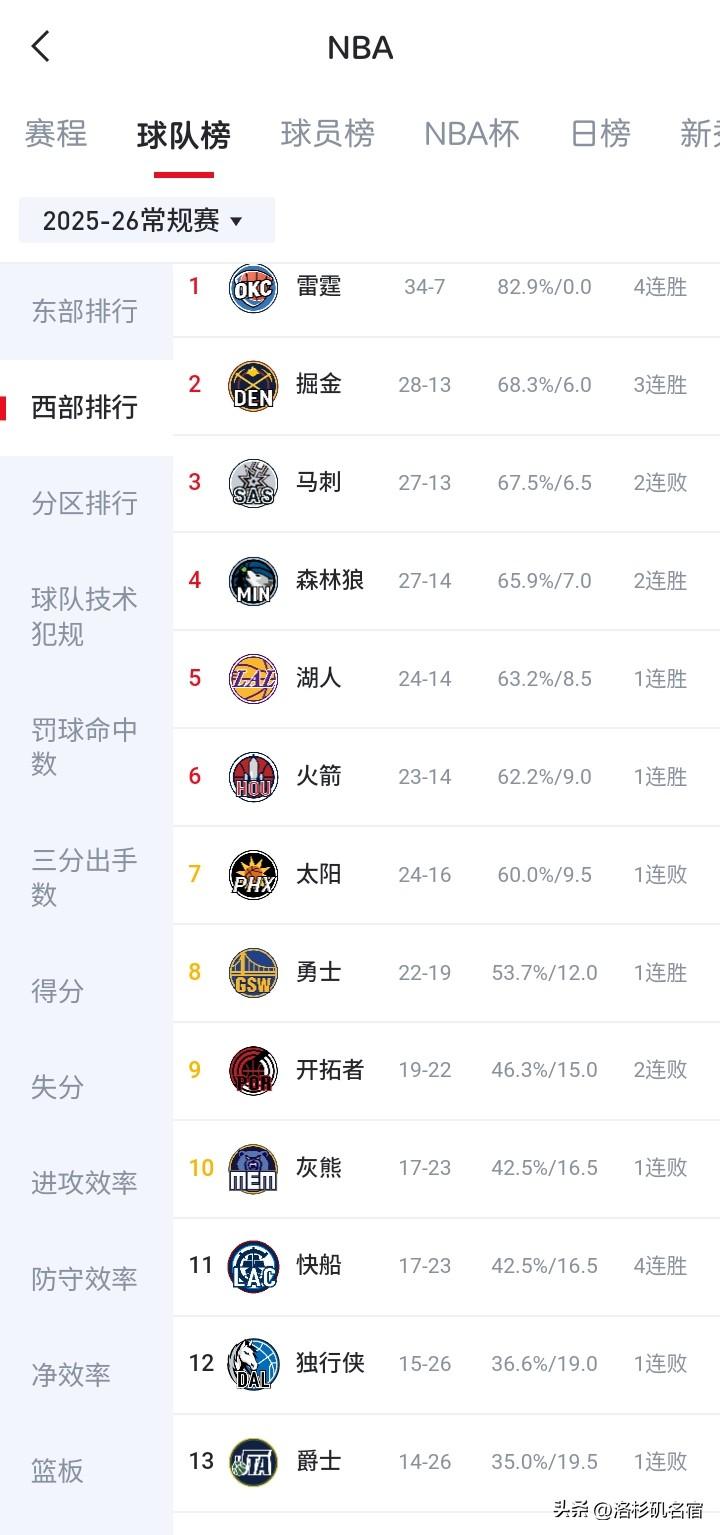 嘿！你还真别说，快船距离附加赛只有一步之遥了。
灰熊在输给魔术后，其战绩与快船持