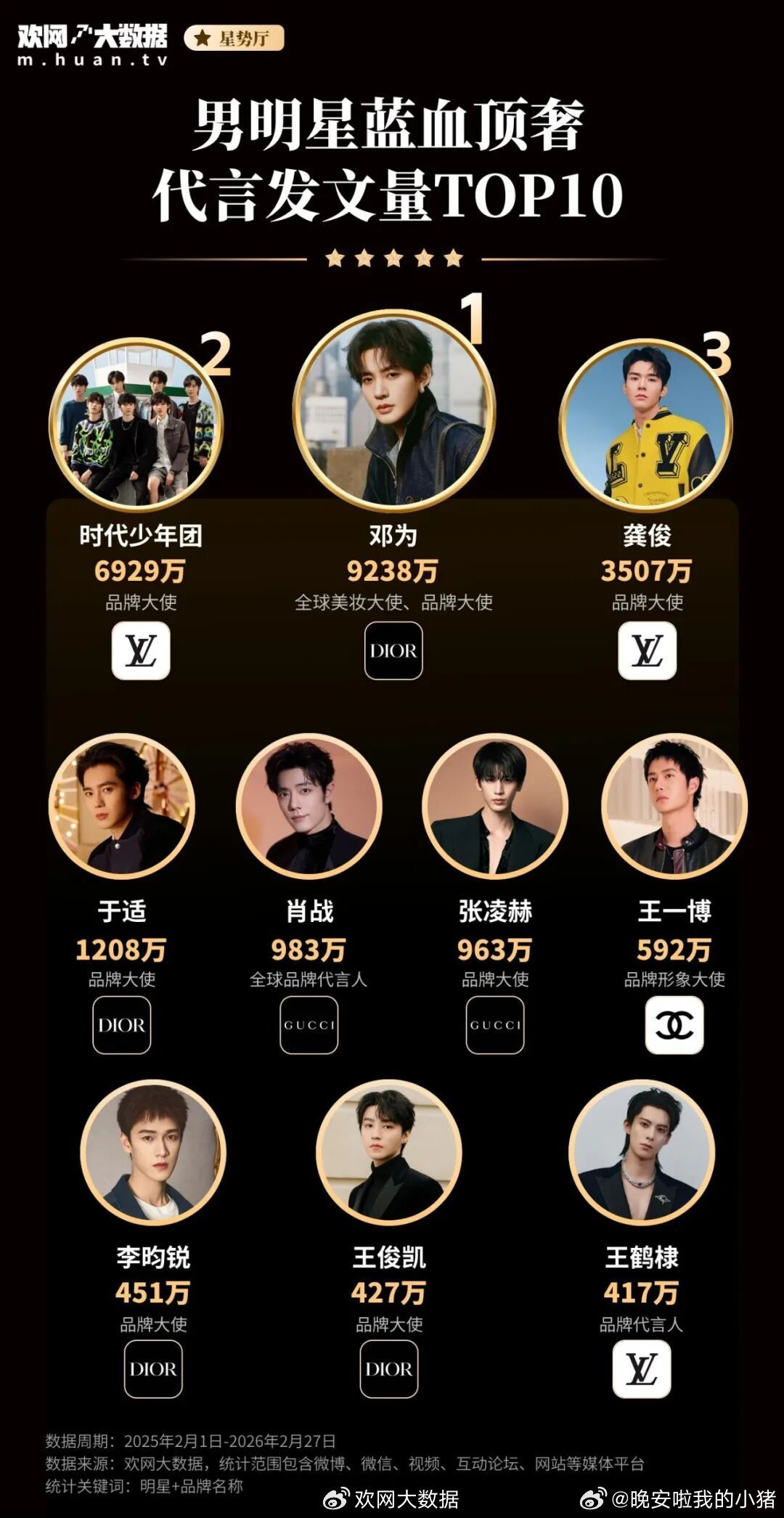 男星蓝血顶奢声量，邓为Dior9000w+遥遥领先，出道至今的代言质和量都有