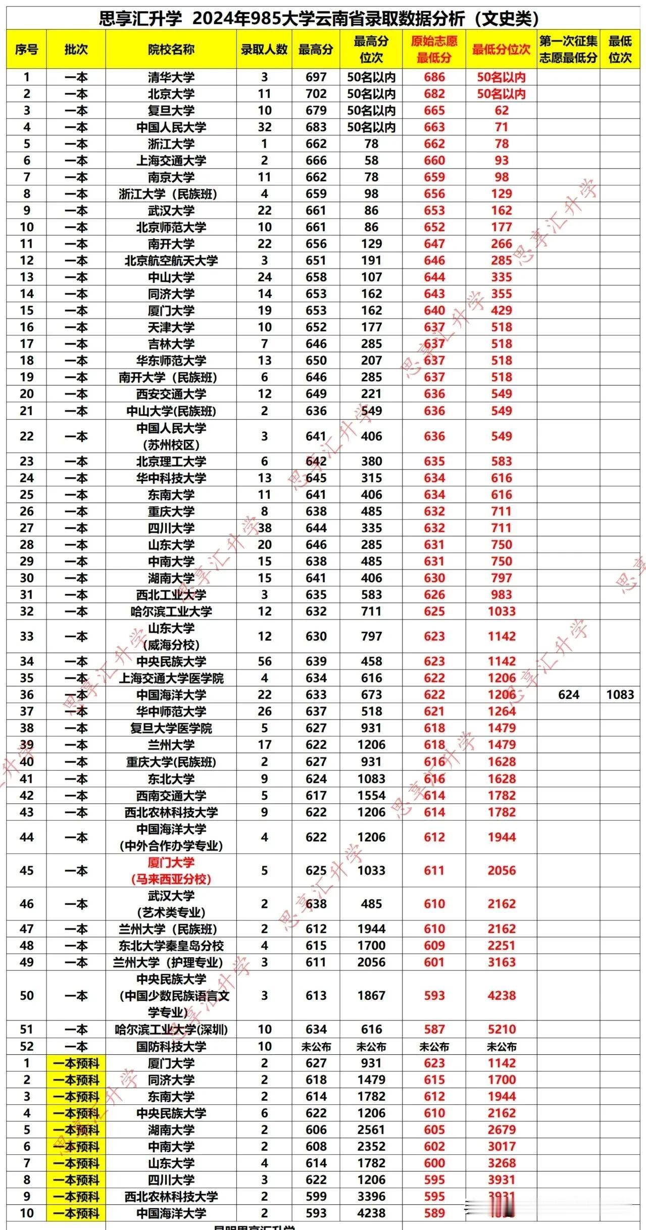 2025年云南新高考！
云南考生多少分/位次能上985大学？
2025届新高考家