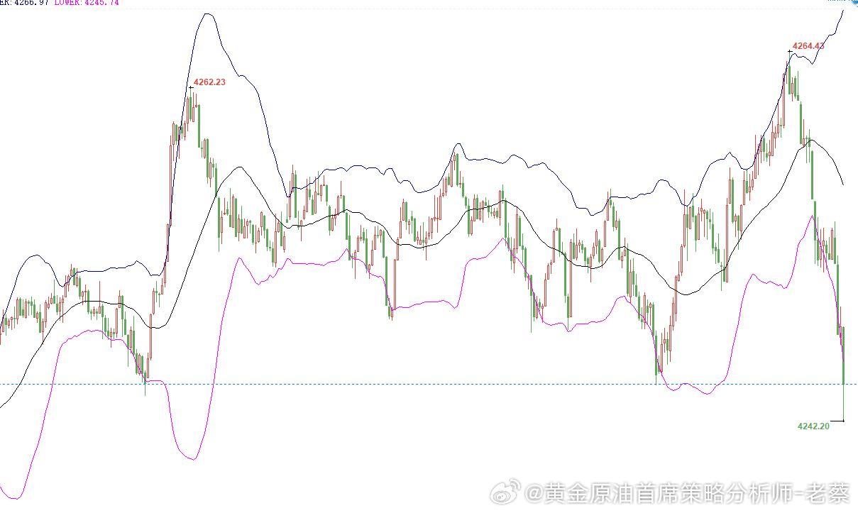 黄金参考4242-4240位置直接多一次，损6美金，目标4260黄金金价