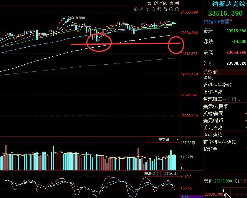 用纳指日线看也是一样，大概空间6点左右深度有支撑，但要是支撑不住去年线的话跌幅是