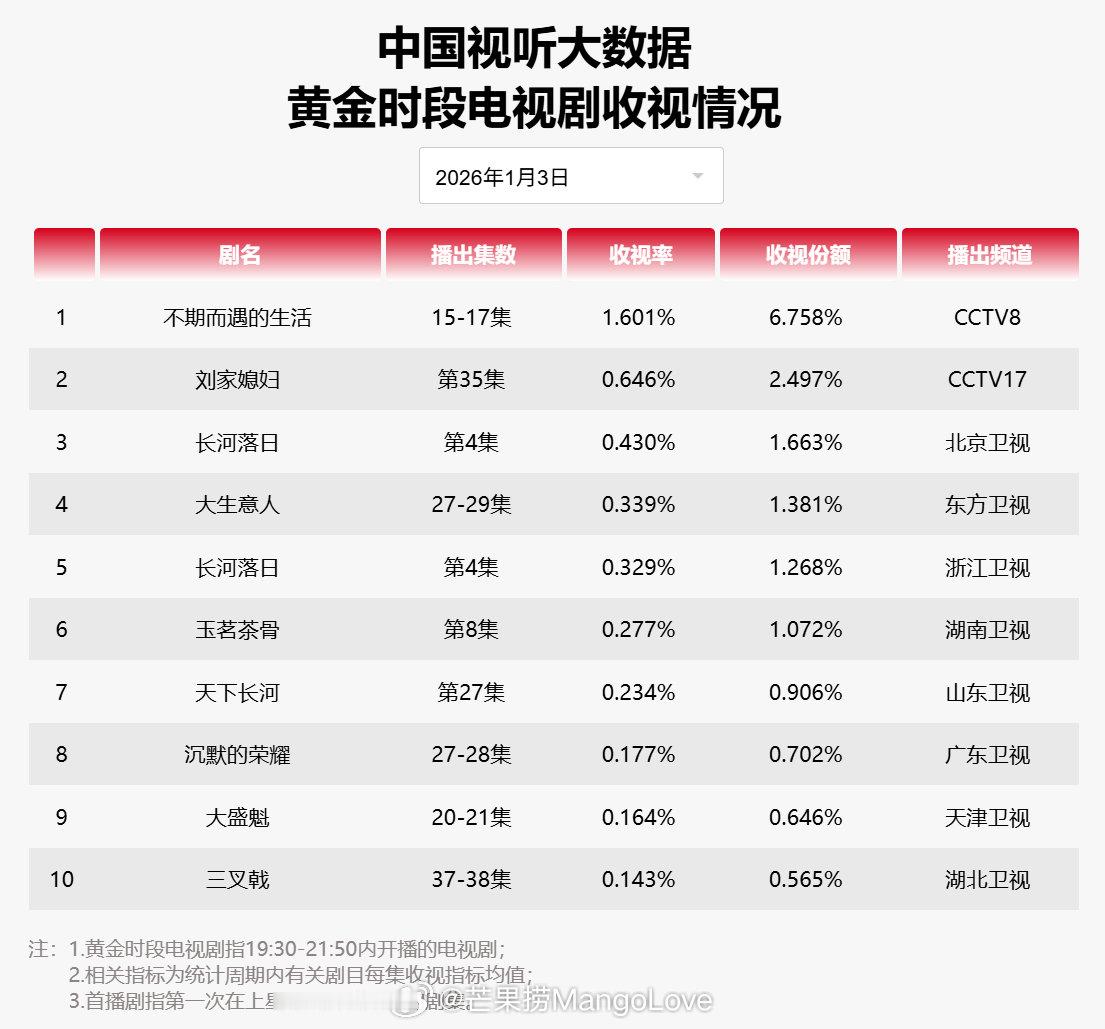2026年01月03日中国视听大数据CVB黄金档电视剧收视率日榜TOP101 不