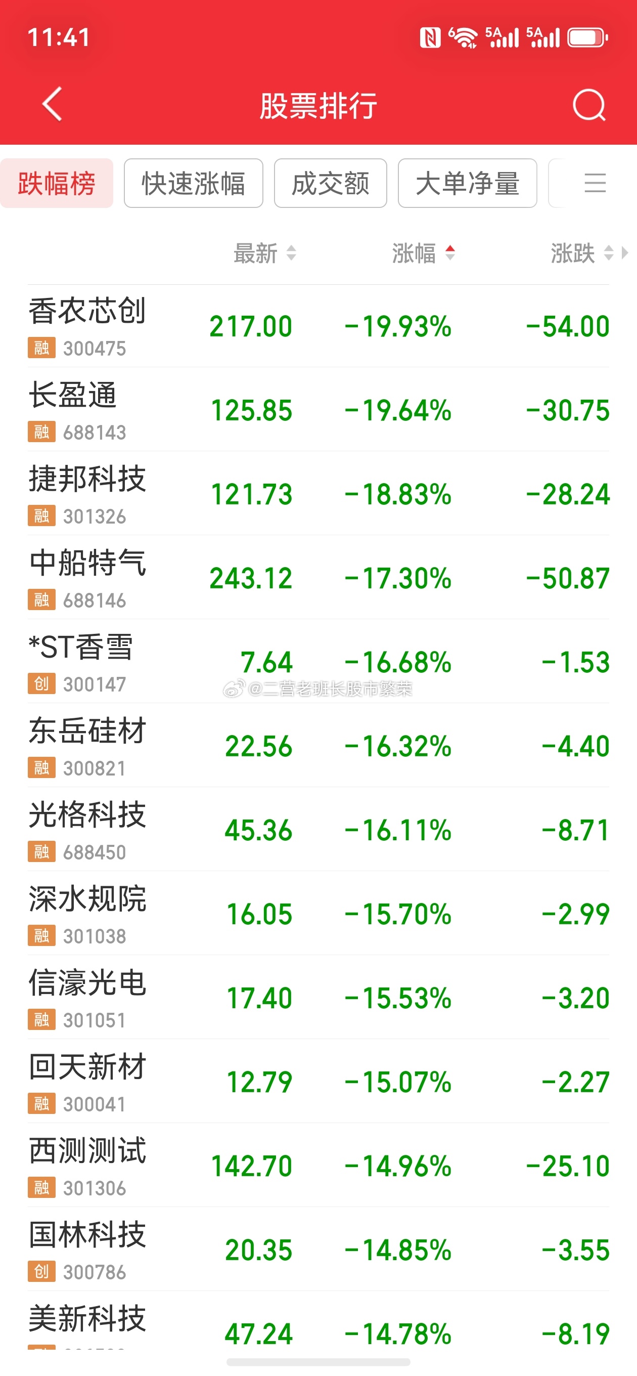 股票东方财富 深成指半日跌2.61% 全市场超4500只个股下挫】现在真是那句老