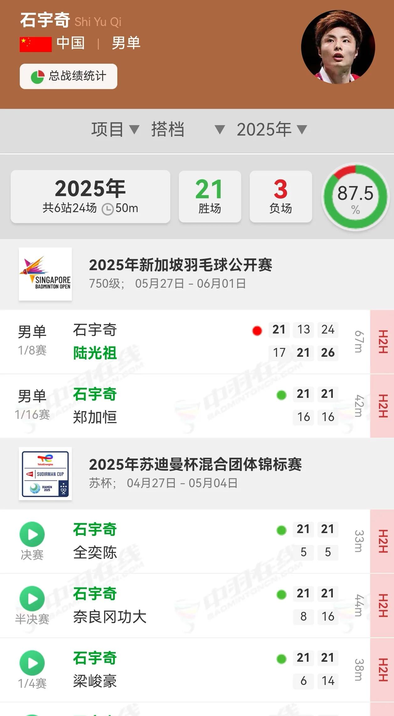 石宇奇本赛季参加了6站比赛（含亚锦赛和苏杯），总共打了24场比赛，取得21胜3负