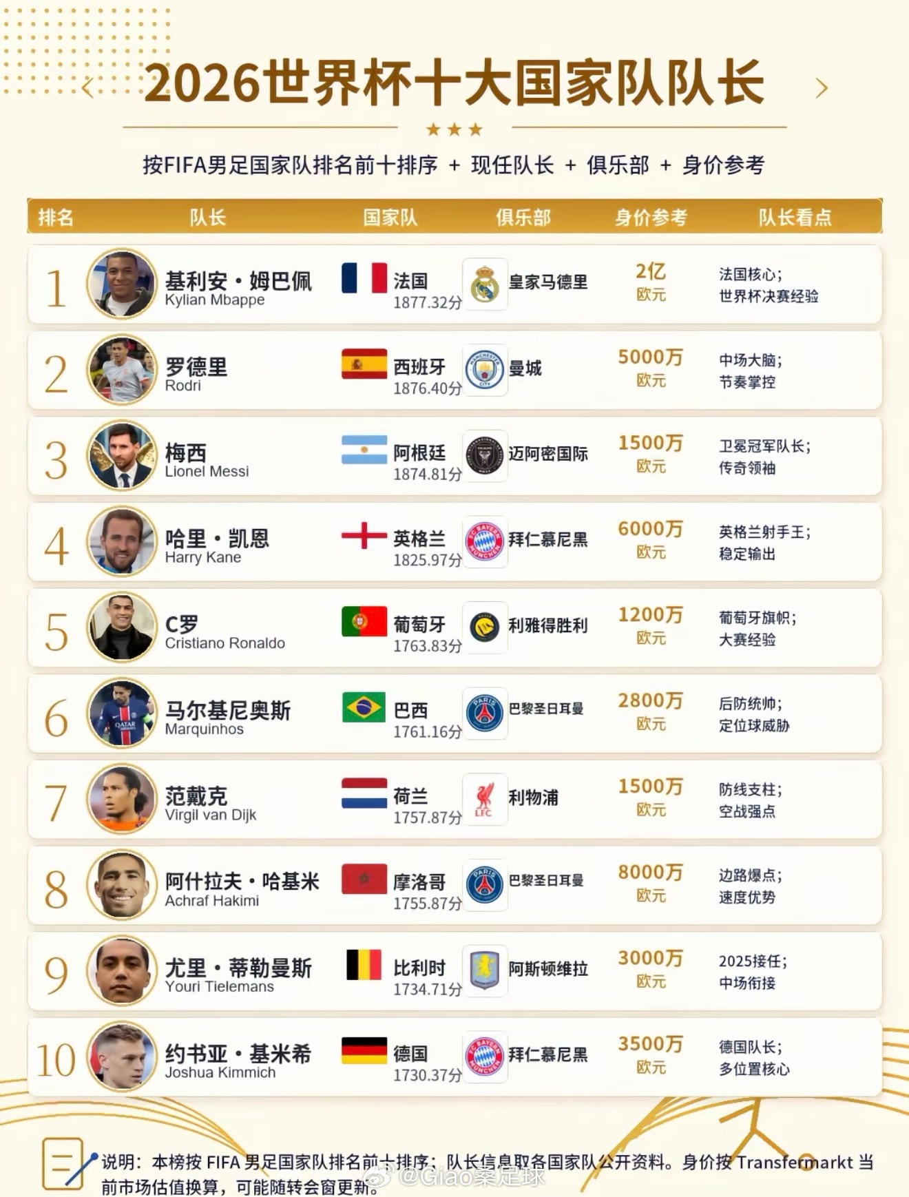 各队灵魂队长，谁能问鼎本届世界杯🏆整理FIFA排名前十国家队现任队长名单1.?