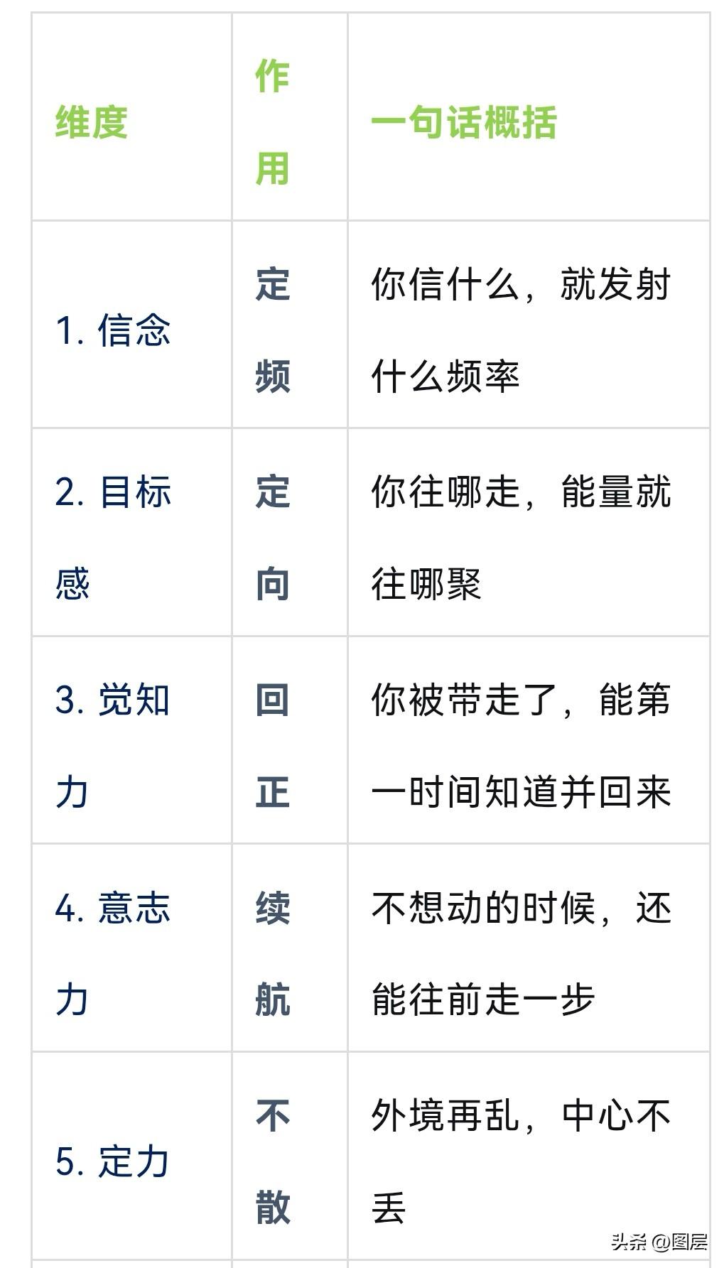 想清楚、说明白、干成事、成体系
1、沉得住，戒浮躁，守得住定力
2、看得透，少执