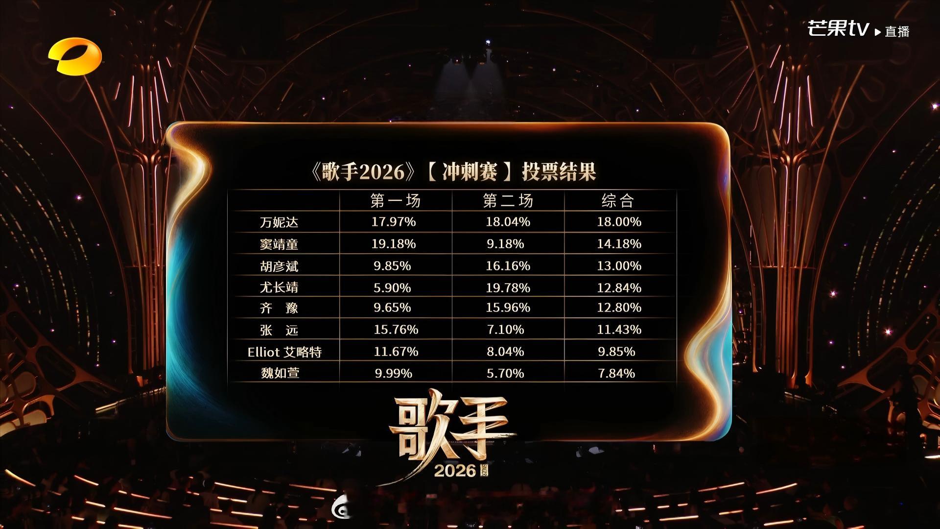 歌手排名歌手直播 歌手2026冲刺赛得票率排名结果：魏如萱淘汰 【两期综合】第一