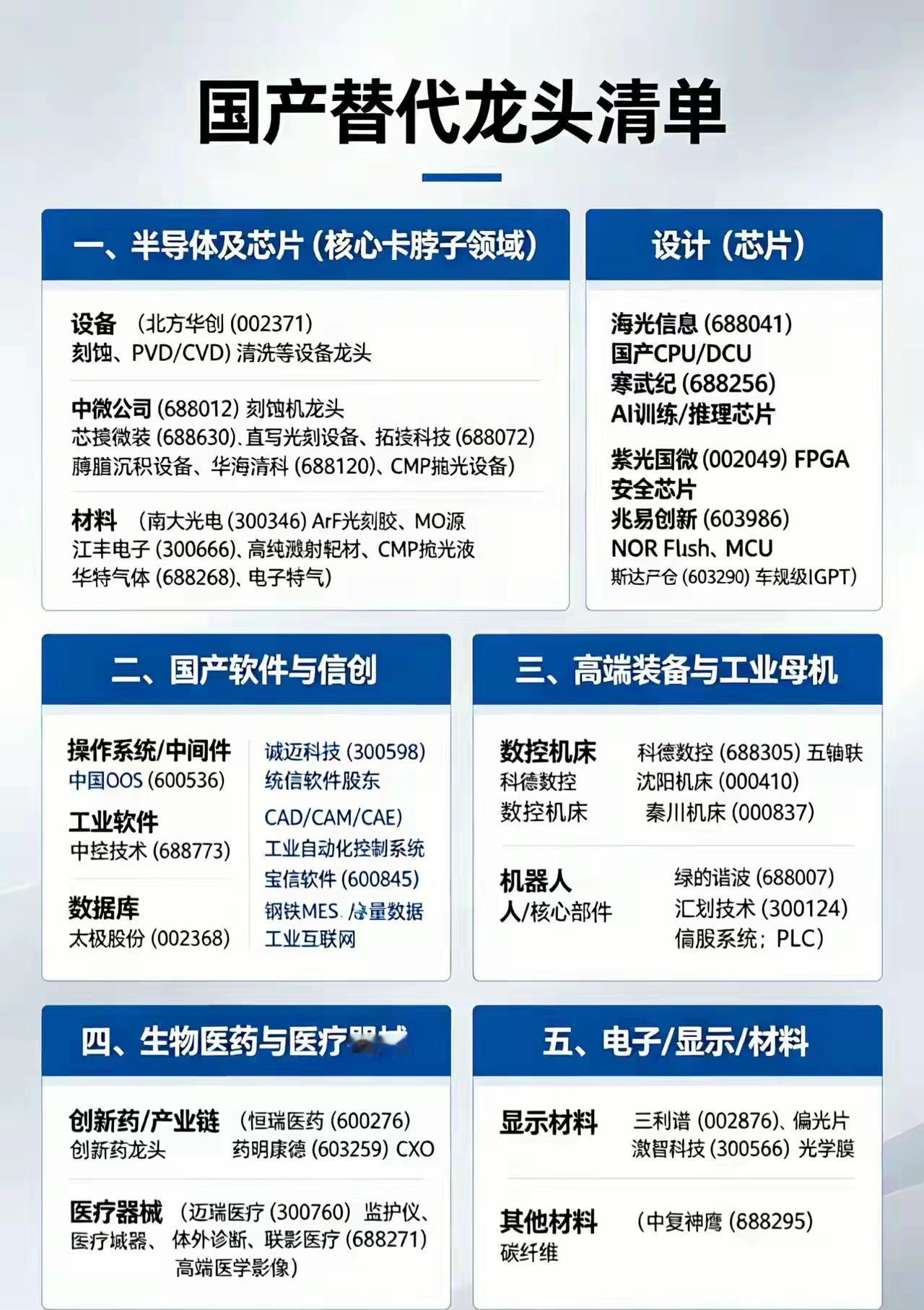 国产替代龙头清单（行业版）

一、半导体及芯片（核心卡脖子领域）

* 设备
 