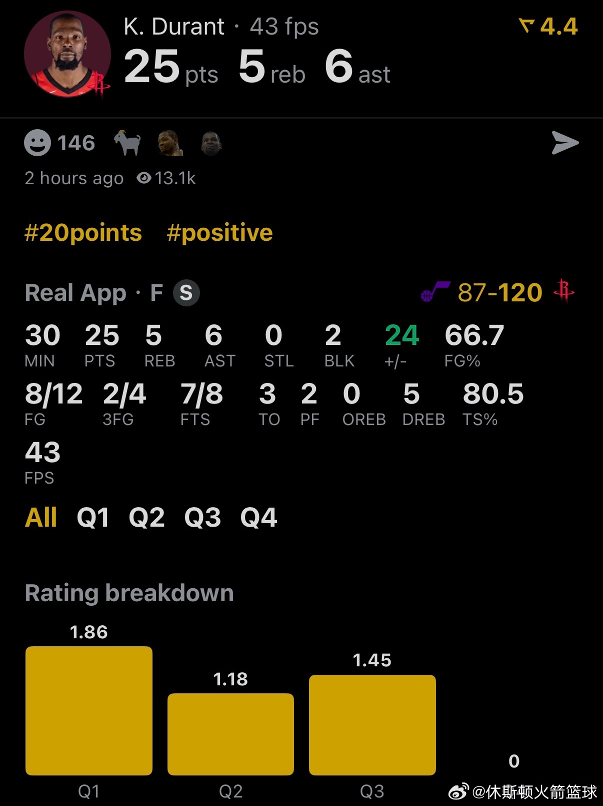 休斯顿火箭 NBA球员评分 杜兰特-我的评分：五星太轻松啦！！阿杜今天登场30分