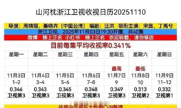 丁禹兮 山河枕卫视收视第一了！🔥 