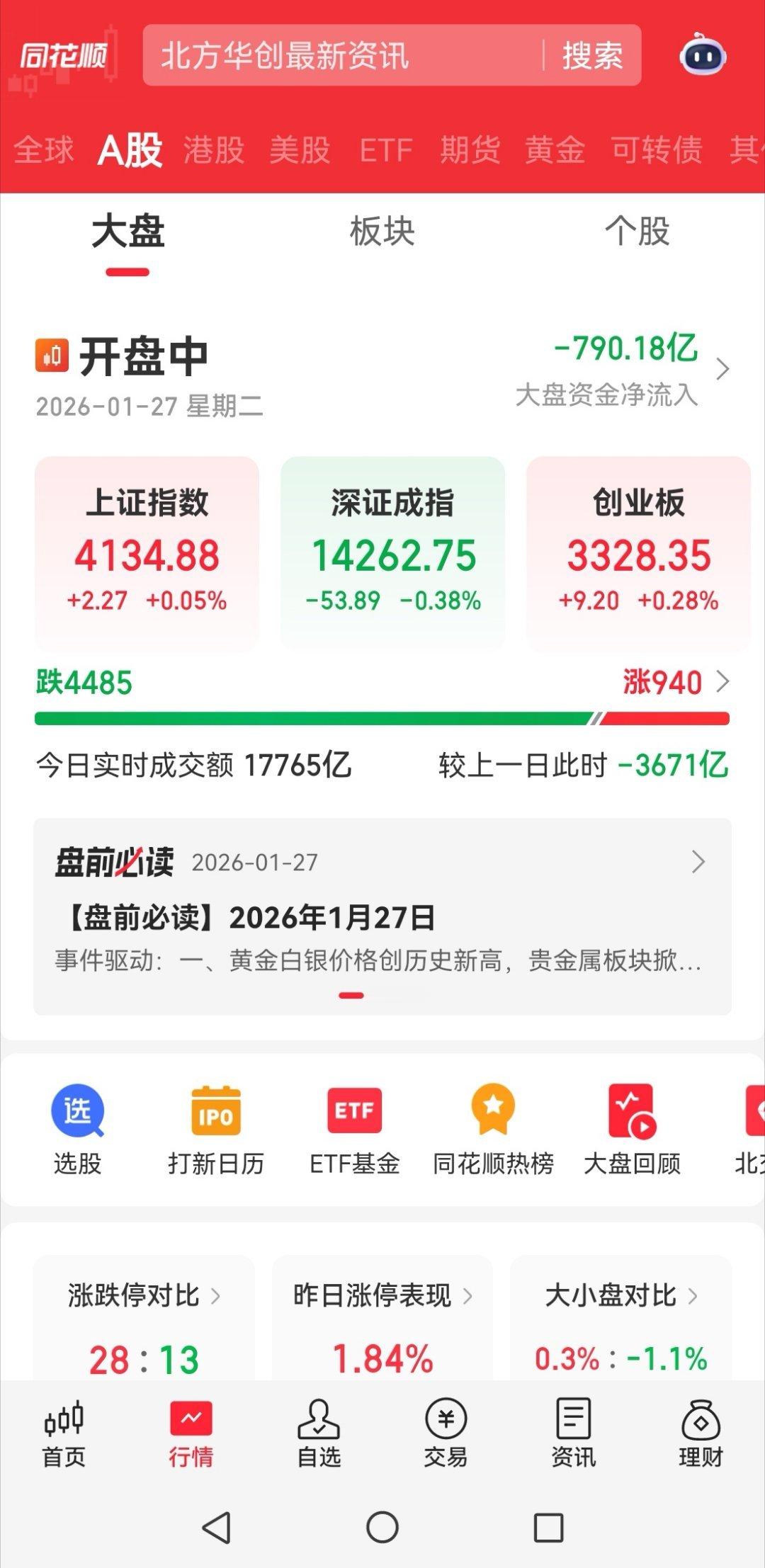 搞不懂，4485个股跌，940个股涨，这上证指数和创业板是怎么红上的？ 