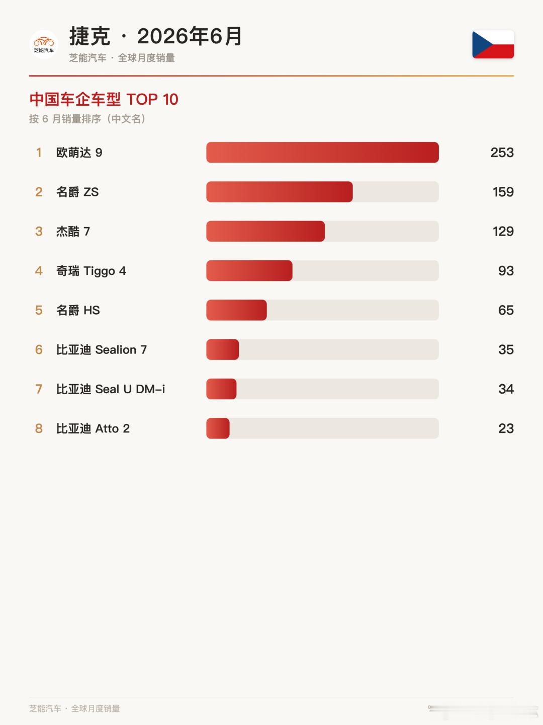 🇨🇿 捷克车市：斯柯达主场，中国车悄悄排队捷克是斯柯达的大本营，6月卖了88