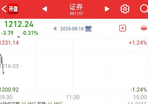 $长城证券 sz002939$ 这个都没加速，金融就那样吧。 ​​​