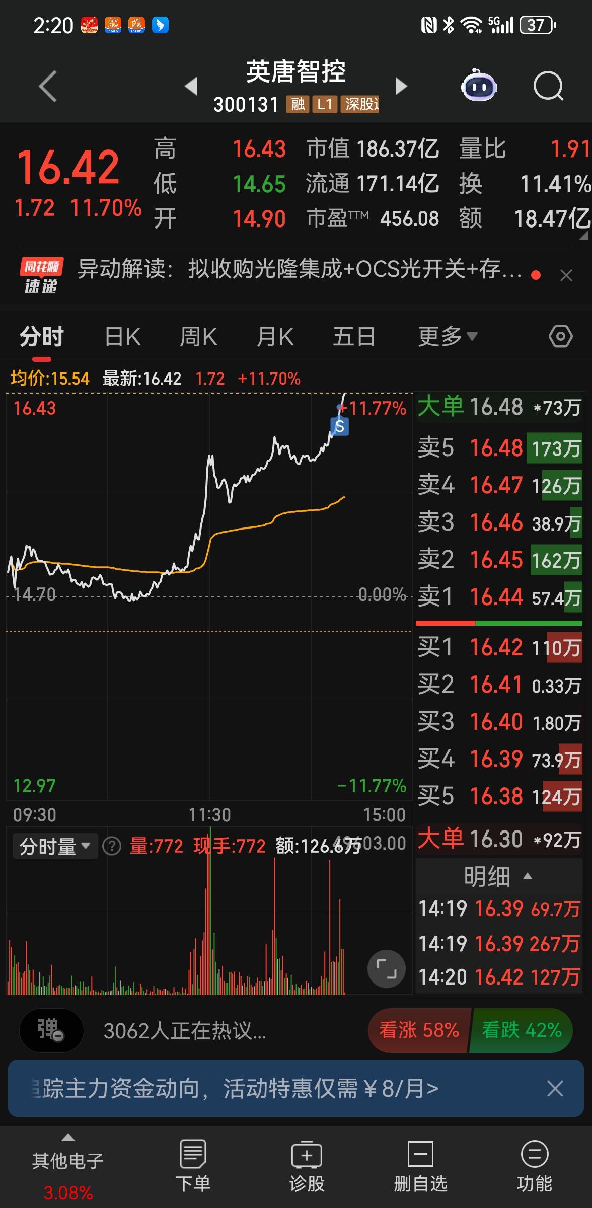 午后的英唐智控走出了令人心跳加速的曲线，从开盘的14.90元一路冲高，最高触及1