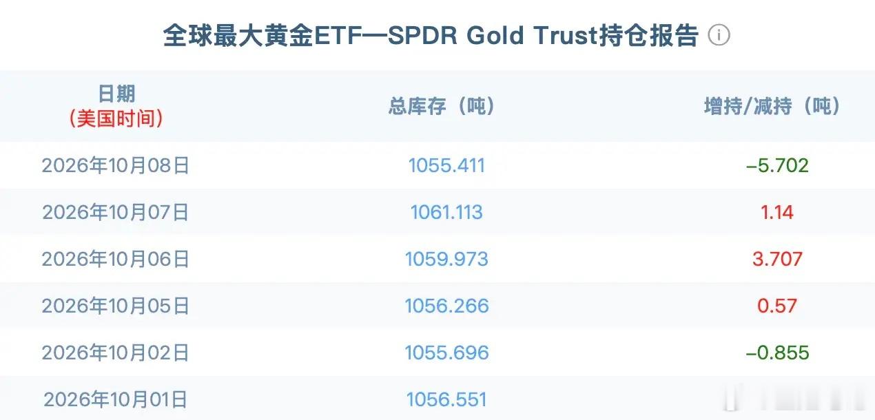 金价跌回8字头仍可能继续下跌黄金，西方一夜变天，西方黄金ETF，隔夜单日减持5.