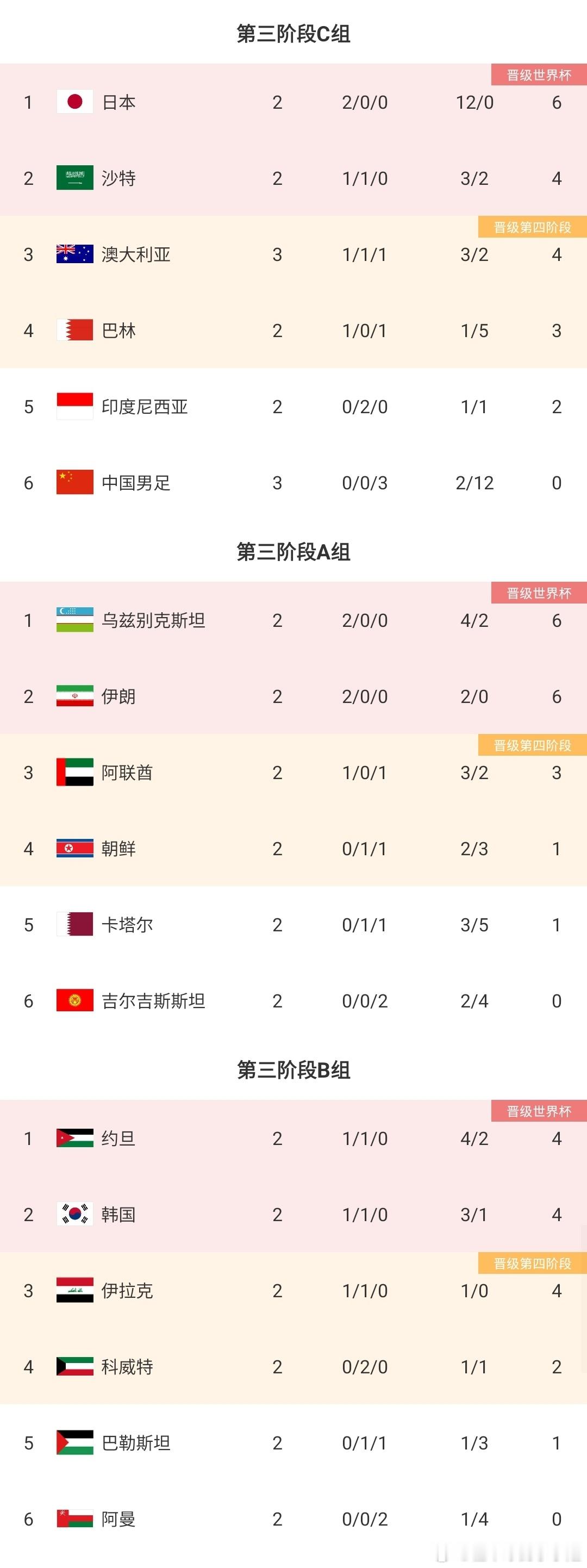 【丢球断层领先，国足当了回第一】世预赛亚洲区第三阶段18强赛C组第3轮，国足1-