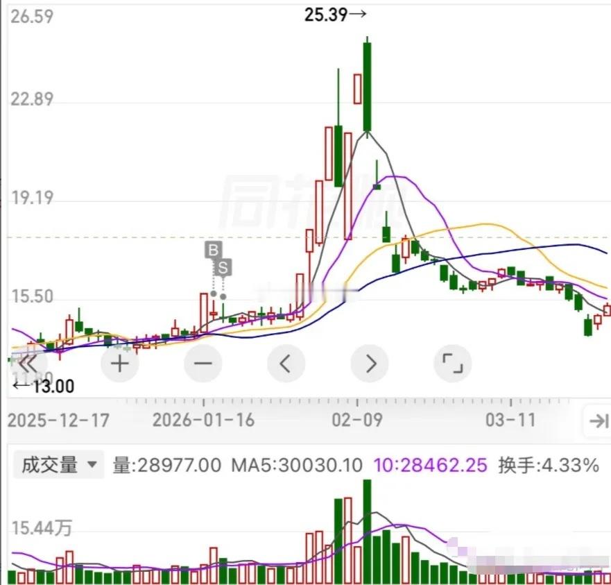 炒股大神们都是怎样选股的？可以吃透一套首板相关战法，将基本面良好、资金规模在 5