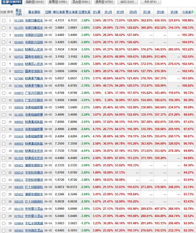 本周各时段收益榜已全部更新完毕！今年以来和近半年以来这两份榜单排名前三的基金是一