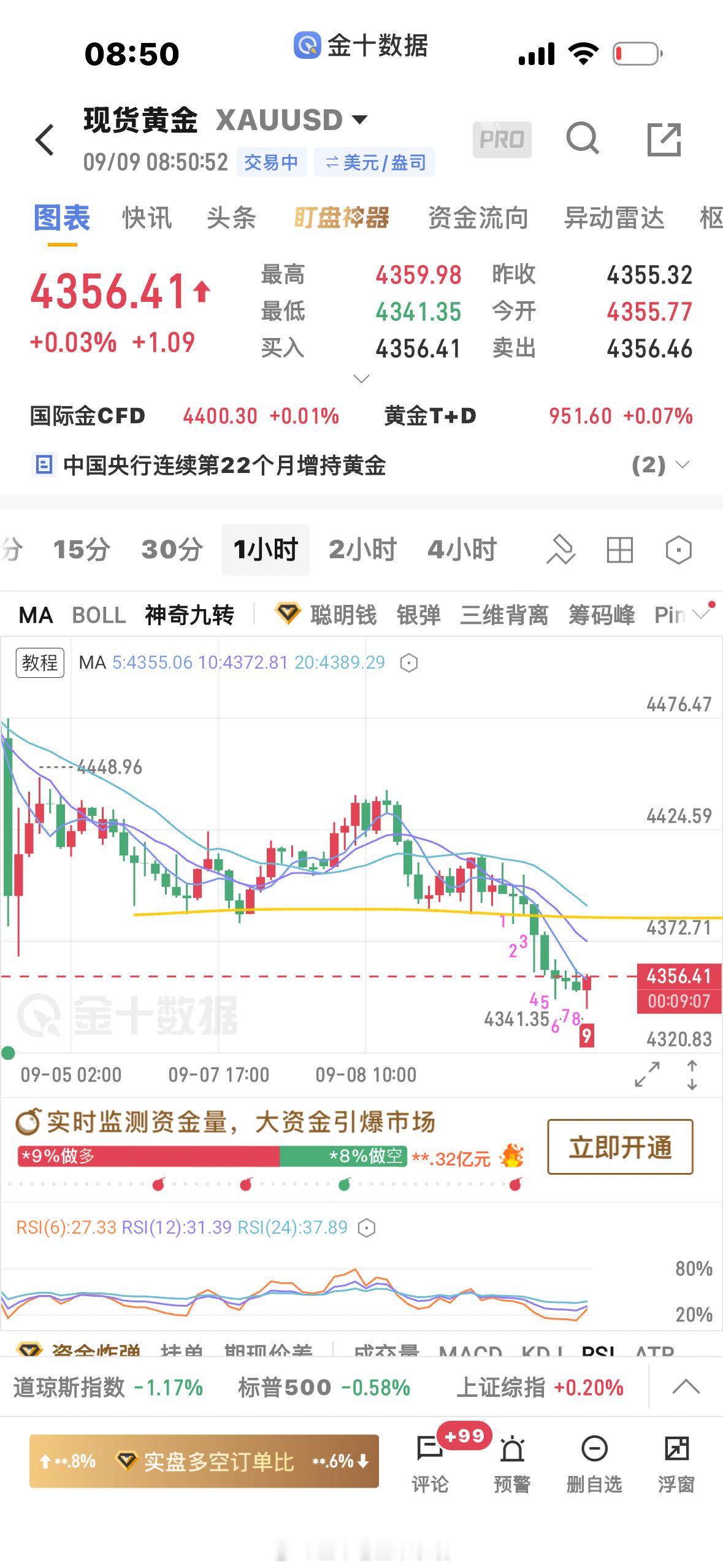 黄金[超话]  现在在走反弹，上方关注4380～4390一带的压力情况黄金金价 