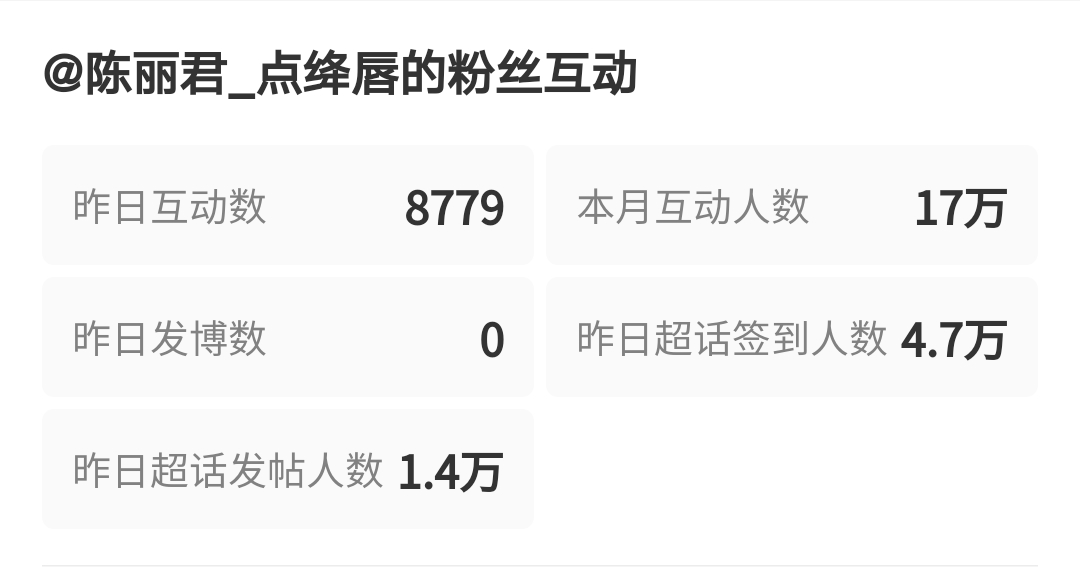 发帖人数1.4万，好厉害👍🏻陈丽君入围百花奖最佳新人陈丽君