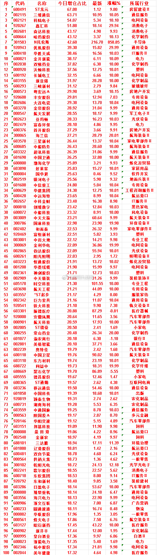 7月10日，增仓占比最多的50名单汇总一览ST龙元：今日增仓占比 67.08%，