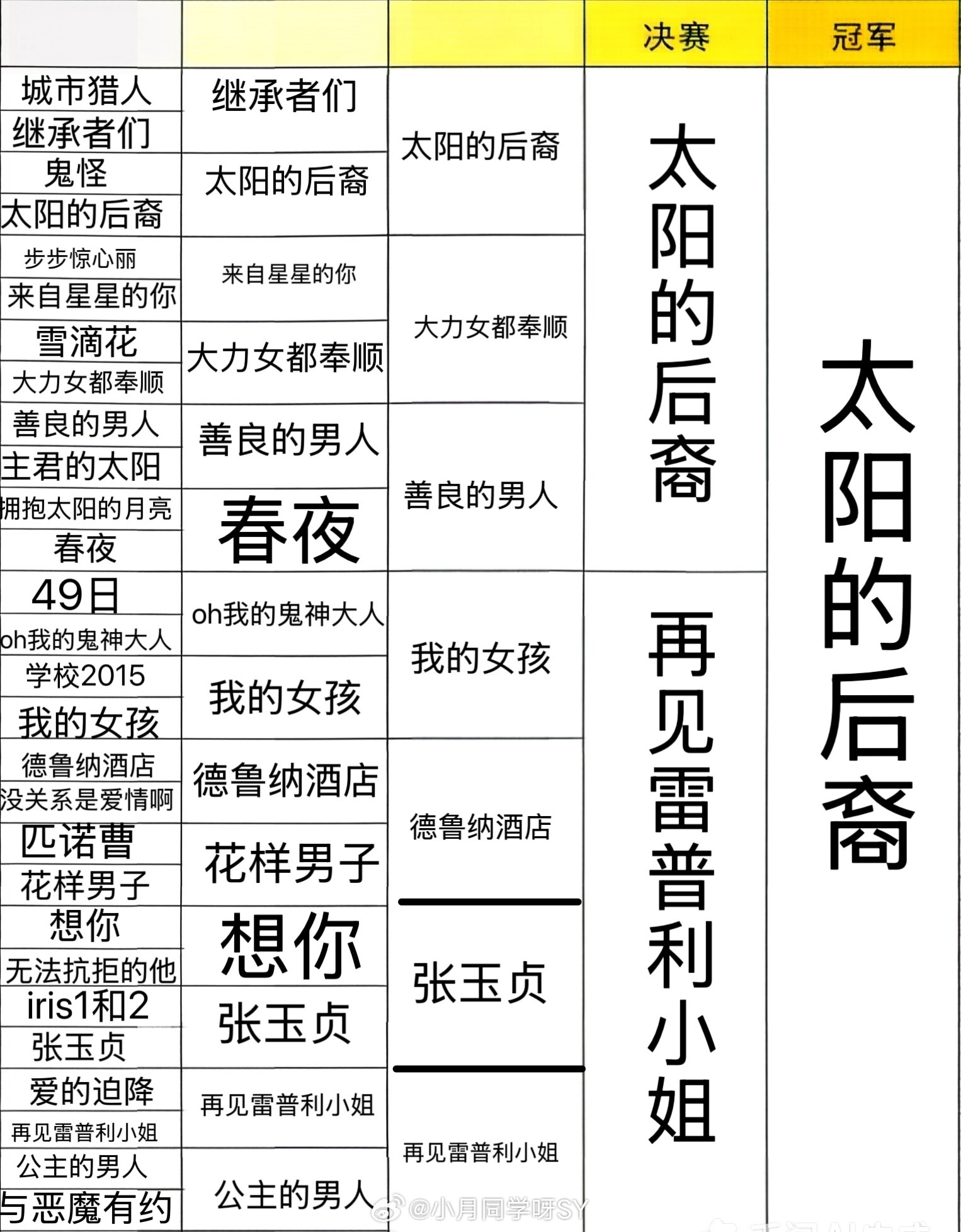 决战韩剧之巅、二选一、那些年真的没少看韩剧 
