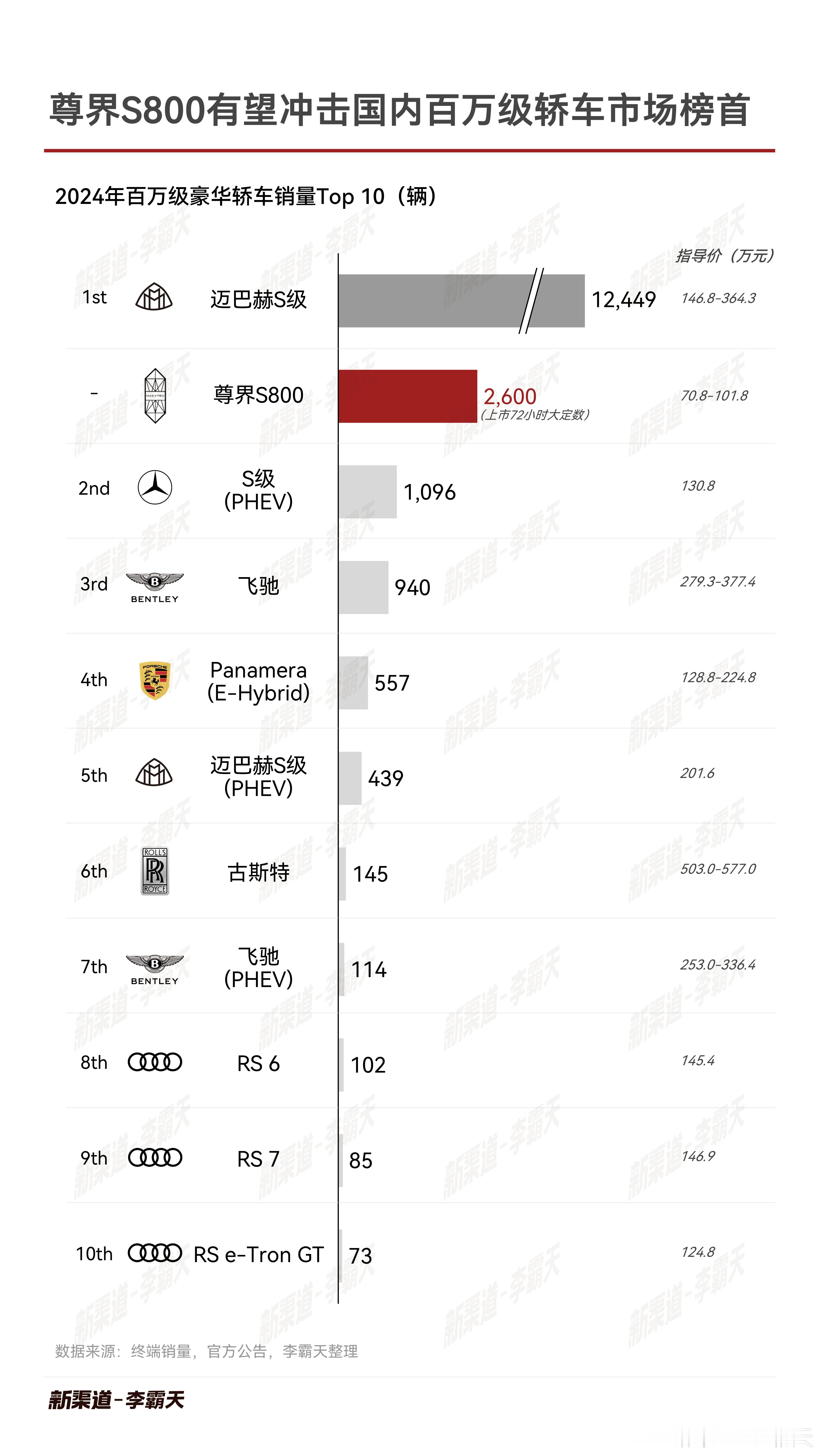 尊界S800有望冲击国内百万级轿车市场榜首72小时大定2600台的含金量十足，就