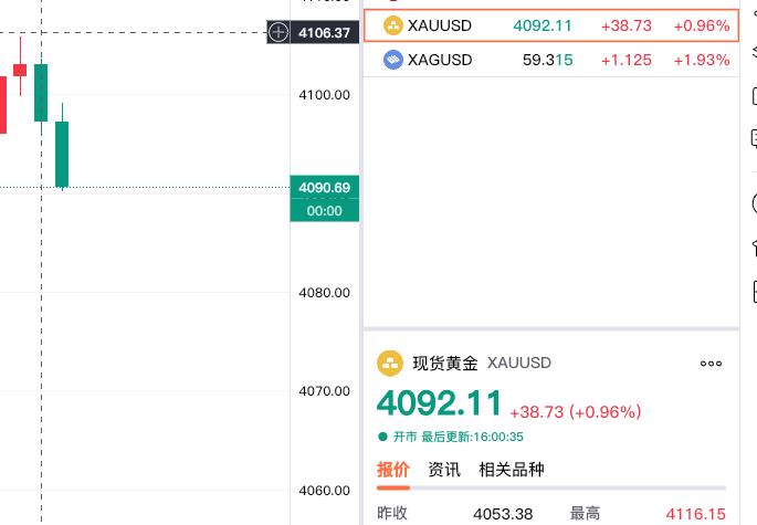 黄金现在价格怎么看?
今天金价处于上涨中，
现货黄金一度
站上四千一百美元，
不