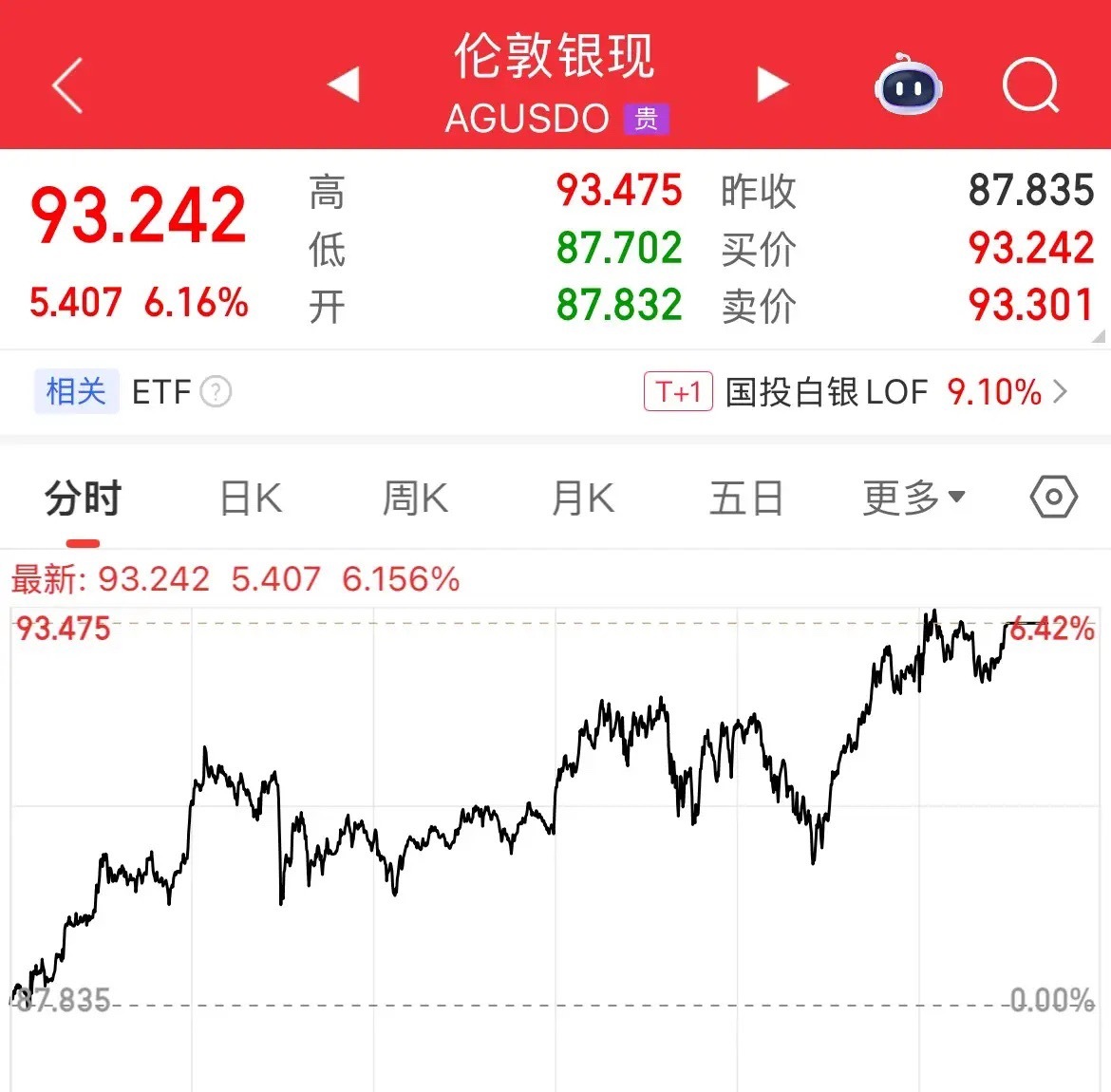 一天涨幅5.4美元，彻底疯了，不到100美元誓不罢休的感觉，现货白银都不知道用什