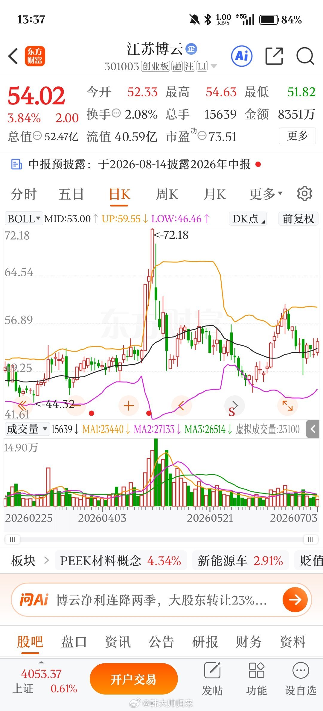 当前股价54.02元，站稳布林中轨53元上方，布林下轨46.46形成强支撑，通道