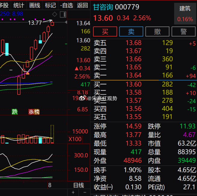 $甘咨询 sz000779$当前股价 13.60 元，涨幅 2.56%，个股保持