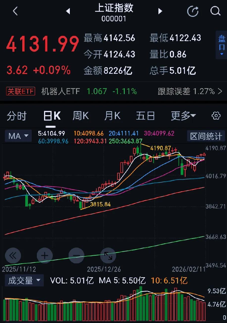 今日大A三大指数涨跌不一，收盘沪指涨0.09%，深证成指跌0.35%，创业板指跌